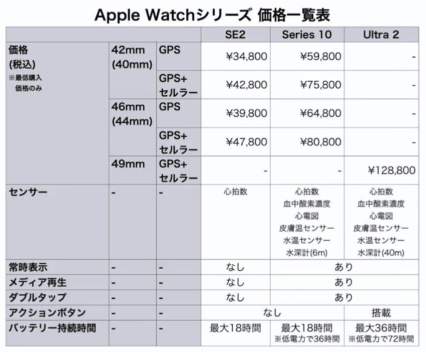 筆者が作成したApple Watchシリーズ価格一覧表（画像は筆者YouTubeチャンネルより）