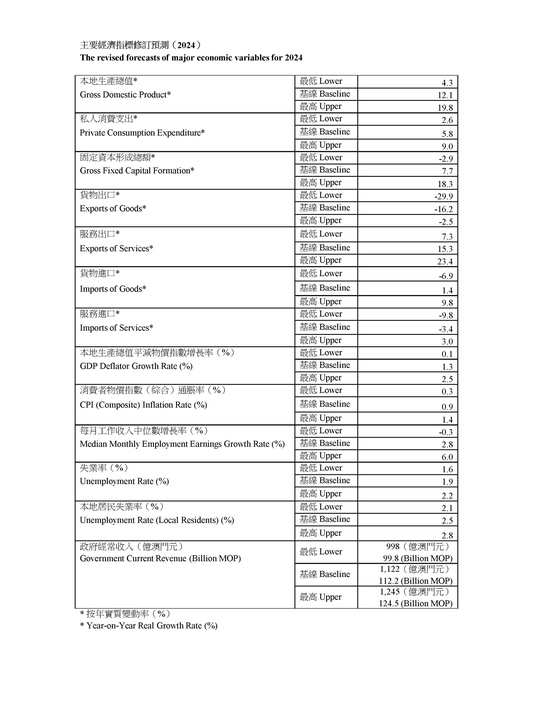 マカオ大学が公表した再修正版の2024年マカオ主要経済指標予測資料（図版：University of Macau）