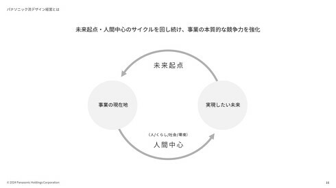 パナソニックグループでは「未来起点」と「人間中心」のサイクルを回し続け、事業の本質的な競争力を強化する“パナソニック流のデザイン経営”を推進している