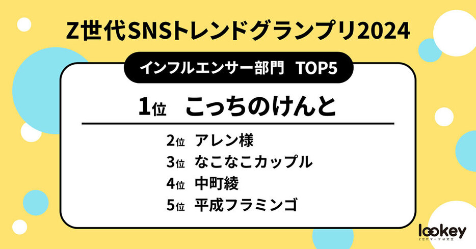 Z世代が選んだ2024年のSNSトレンド「インフルエンサー部門」1位は、「はいよろこんで」で大ブレイクした「こっちのけんと」でした（「lookey」調べ）