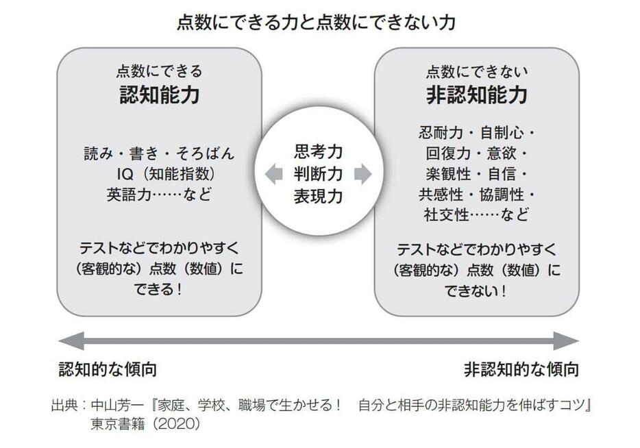 【点数にできる力と点数にできない力】