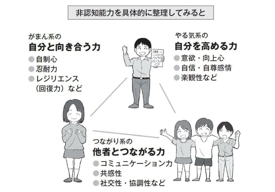 【非認知能力を具体的に整理してみると】