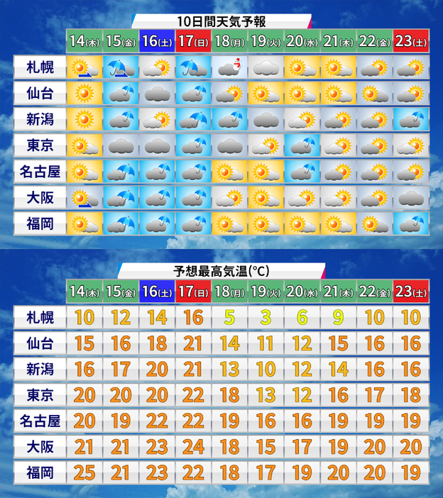 10日間予報(天気・気温)