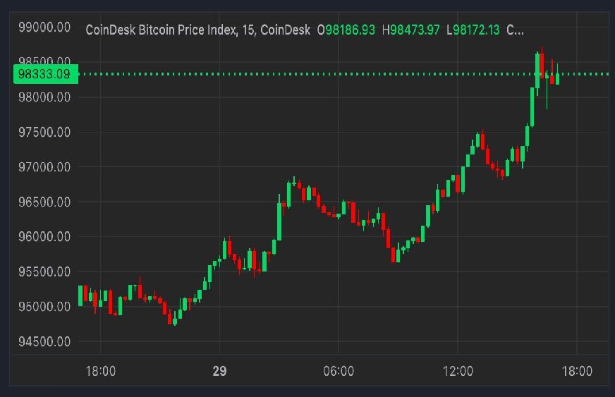 ビットコイン、再び10万ドルに挑戦──米トレーダーが感謝祭後に市場に戻る