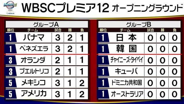 プレミア12オープニングラウンドの順位表