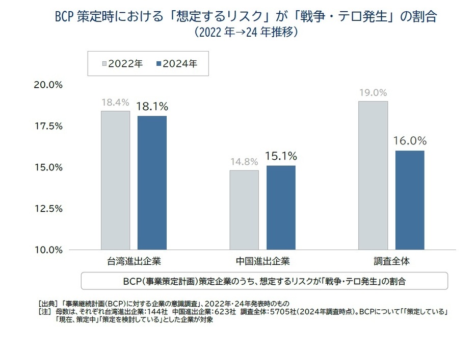 BCP策定時における「想定するリスク」が「戦争・テロ発生」の割合 （2022年→24年推移）