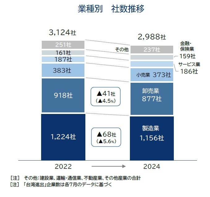 業種別　社数推移