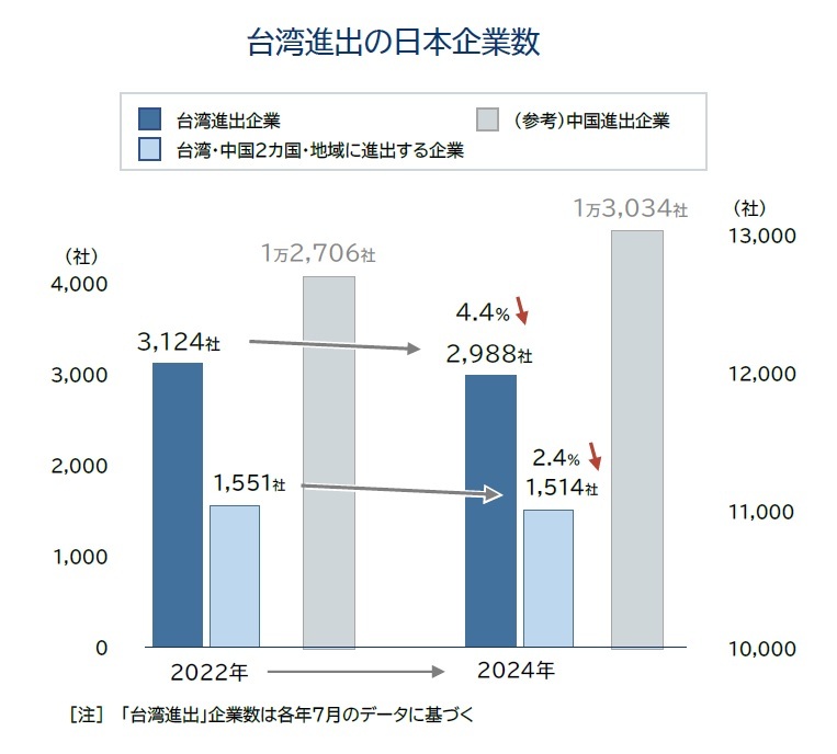 台湾進出の日本企業数