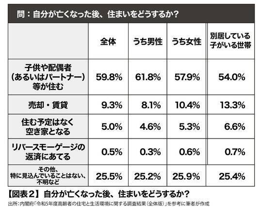 ［図表2］自分が亡くなった後、住まいをどうするか？ 出所：内閣府「令和5年度 高齢者の住宅と生活環境に関する調査結果（全体版）」をもとに筆者作成