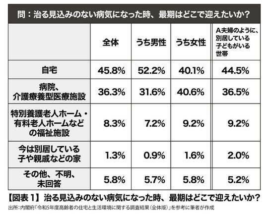 ［図表1］治る見込みのない病気になった時、最期はどこで迎えたいか？出所：内閣府「令和5年度 高齢者の住宅と生活環境に関する調査結果（全体版）」をもとに筆者作成