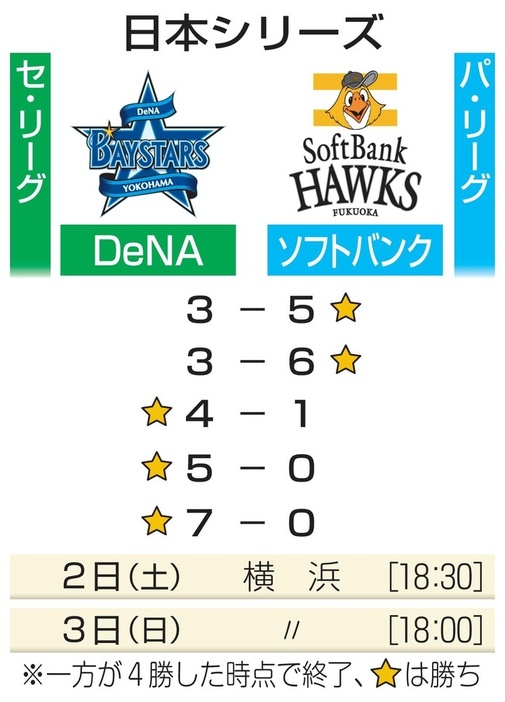 日本シリーズの試合結果と日程