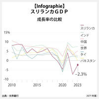 【Infographie】スリランカGDP