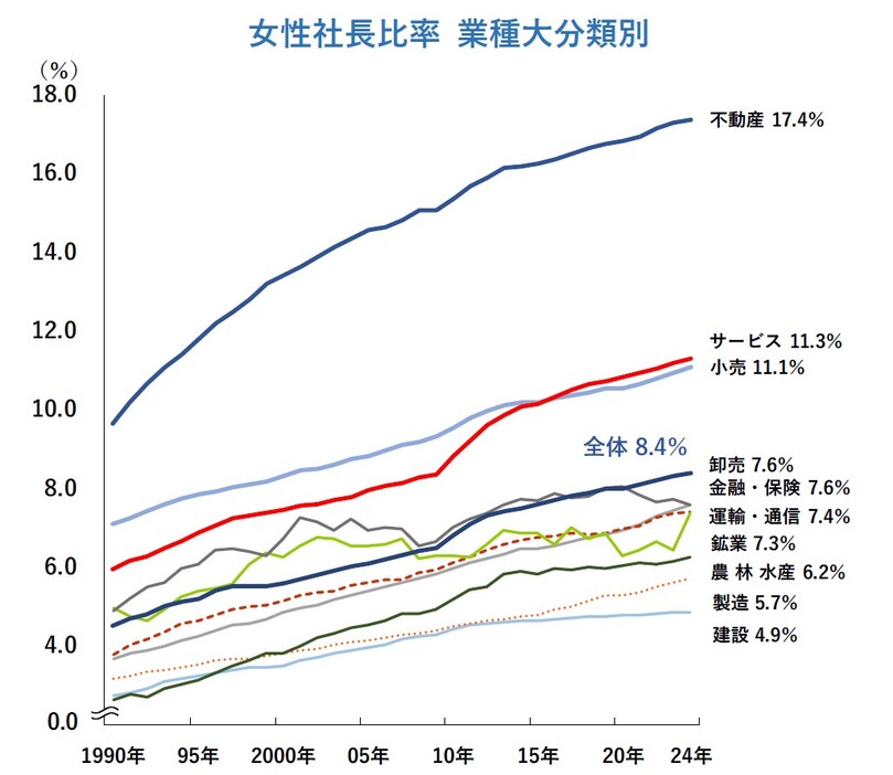 女性社長比率 業種大分類別