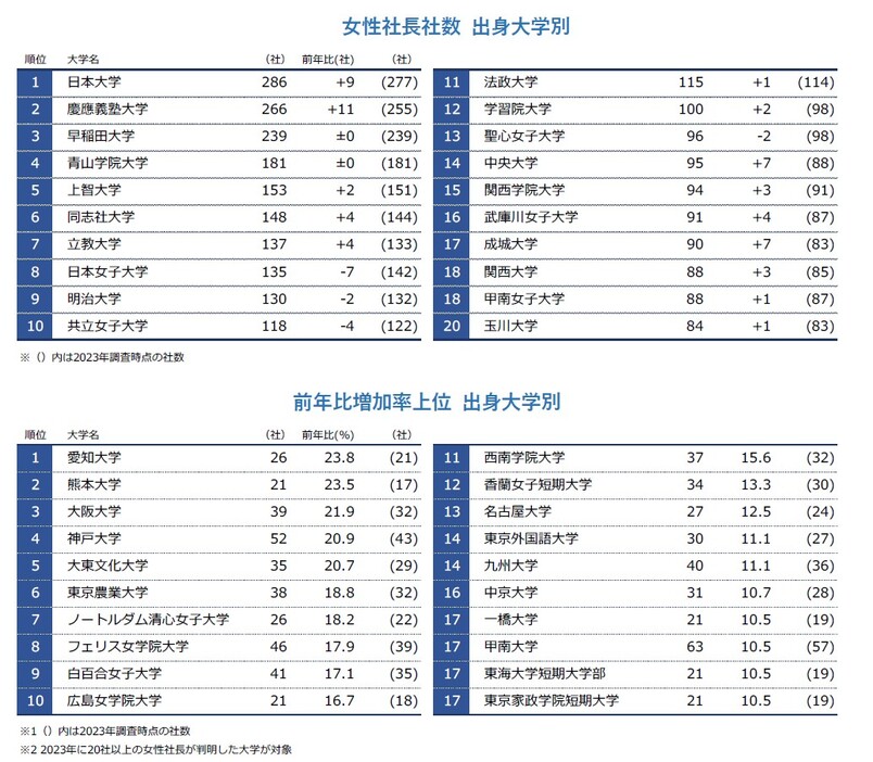 女性社長社数/前年比増加率上位　出身大学別