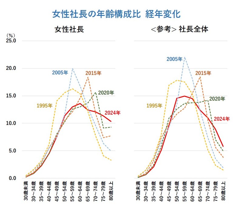 女性社長の年齢構成比 経年変化