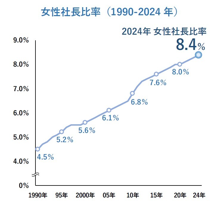 女性社長比率（1990-2024年）