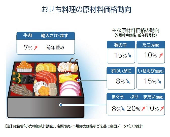 おせち料理の原材料価格動向