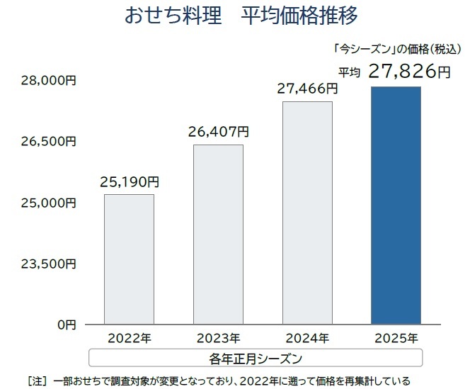 おせち料理　平均価格推移