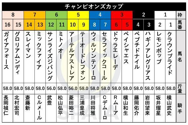 2024年チャンピオンズカップの枠順