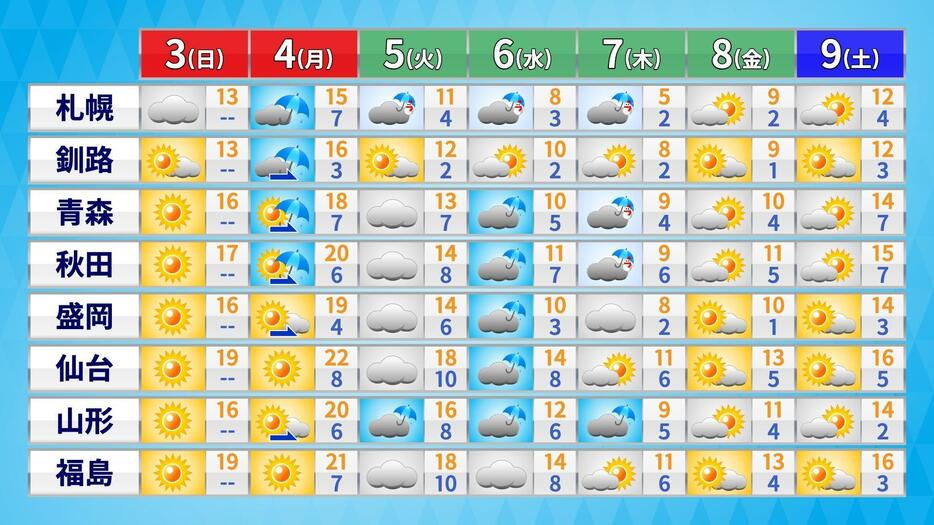 北日本の週間予報(天気・気温)