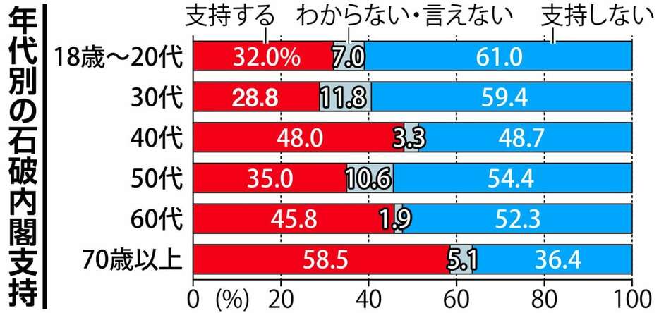 年代別の石破内閣支持