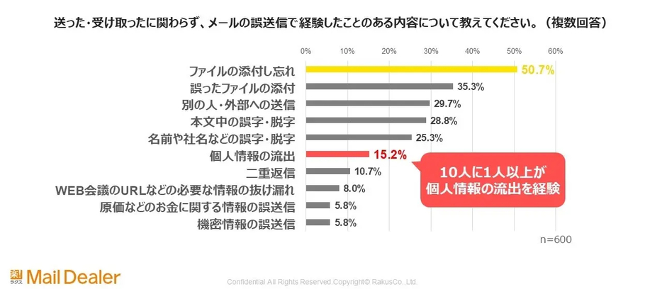 送った・受け取ったにかかわらず、メールの誤送信で経験したことのある内容（複数回答）