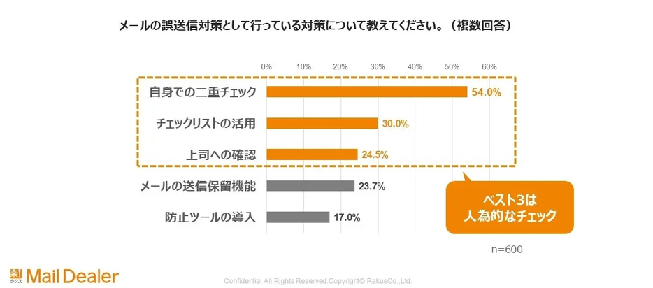 メールの誤送信対策として実施している内容（複数回答）