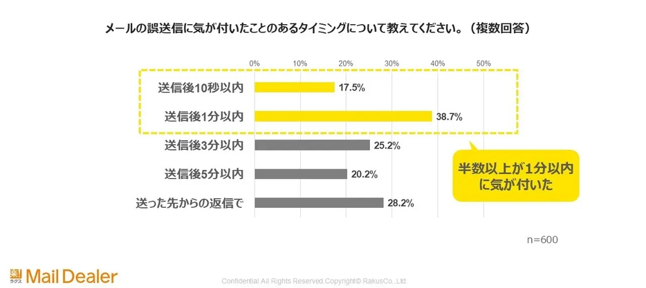 メールの誤送信に気がついたタイミング