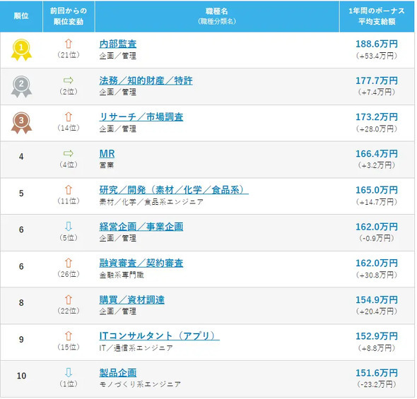 内部監査職が大きく順位を上げた