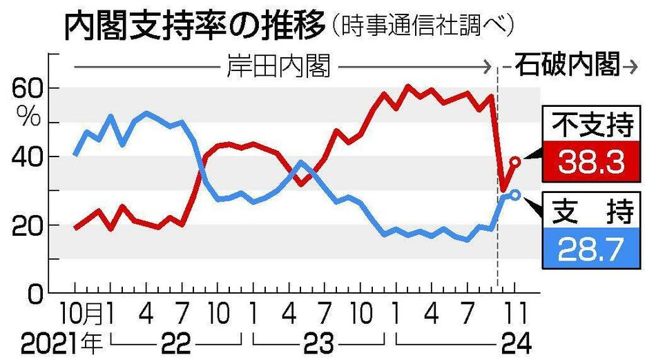 【図解】内閣支持率の推移