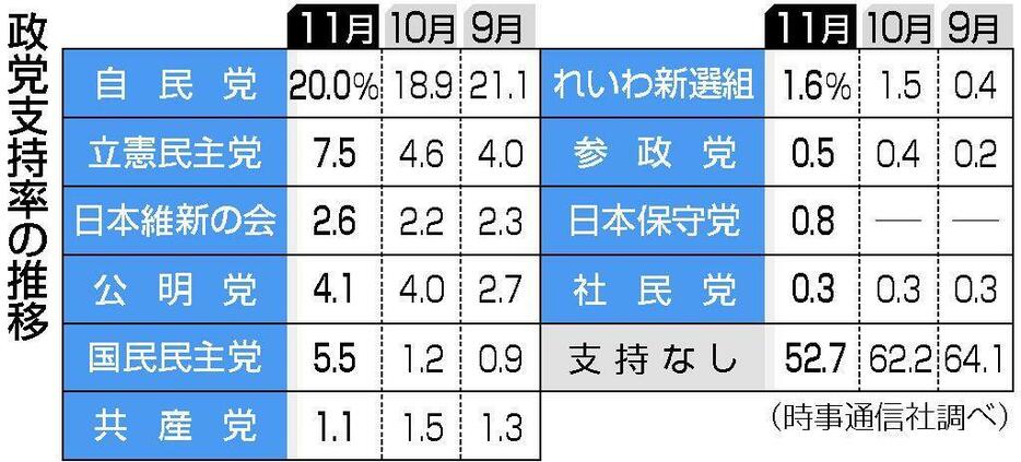 【図解】政党支持率の推移