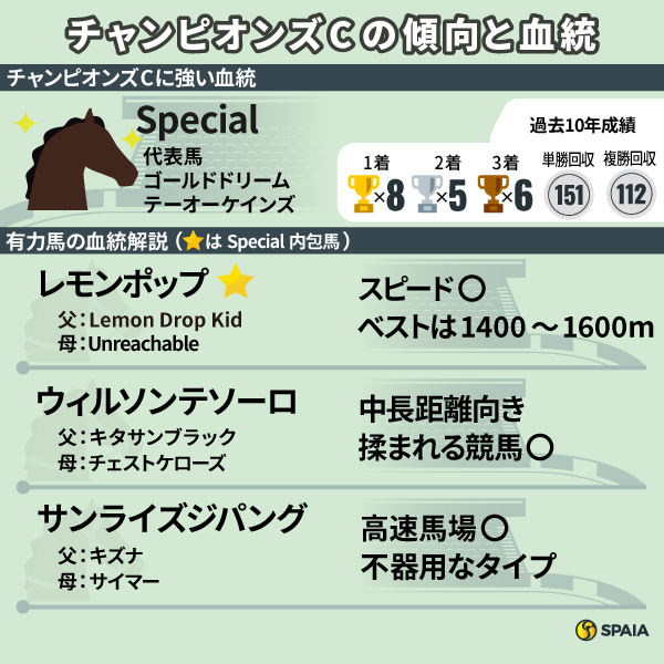 チャンピオンズカップの有力馬と血統