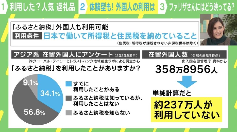 アジア系在留外国人に「ふるさと納税の利用」をアンケート