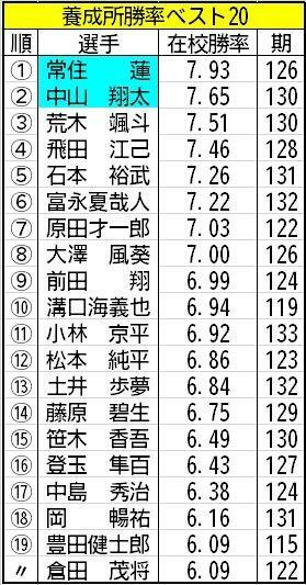 養成所勝率ベスト20