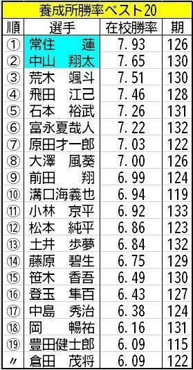 養成所勝率ベスト20（水色は在所勝率1位）