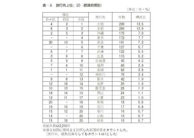 高等学校の旅行先上位20（都道府県別）（出典：教育旅行年報「データブック2023」国内修学旅行の実態とまとめ［高等学校］）