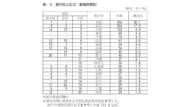 中学校の旅行先上位20（都道府県別）（出典：教育旅行年報「データブック2023」国内修学旅行の実態とまとめ［中学校］）