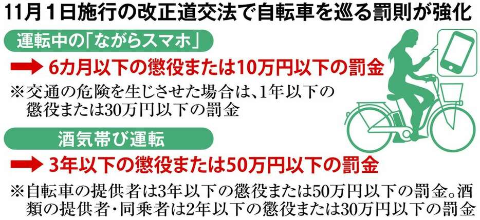 11月1日施行の改正道交法で自転車を巡る罰則が強化された