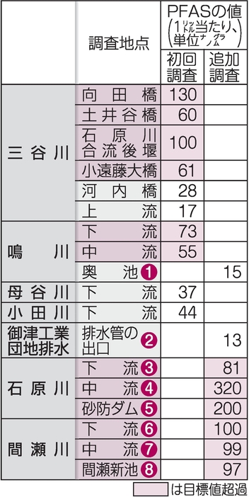 岡山市内河川のPFAS調査表