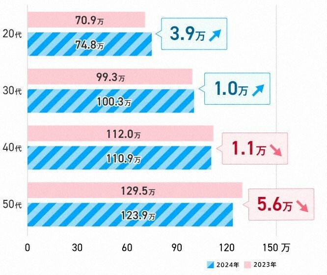 2023年と24年調査を比べた年代別のボーナス支給額＝デューダ提供