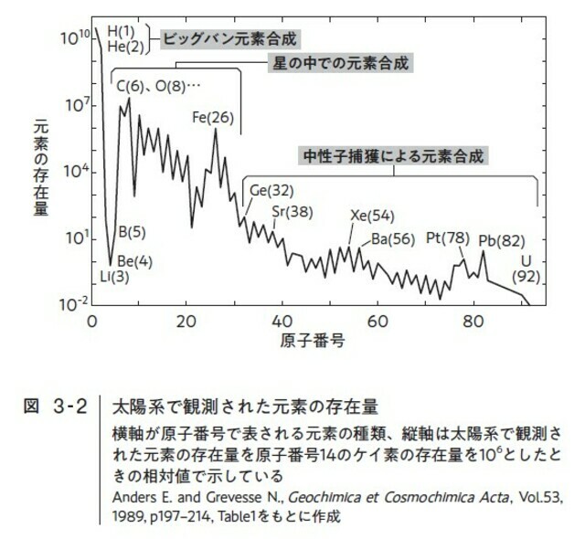 太陽系で観測された元素の存在量