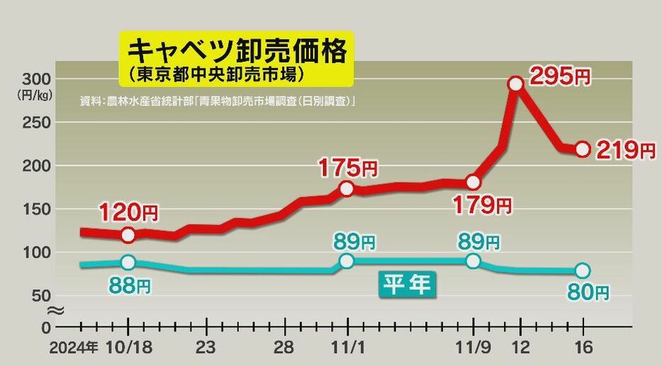 キャベツの卸売価格（東京都中央卸売市場）