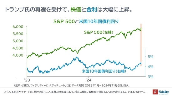 ［図表1］S&P500と米国10年国債利回り