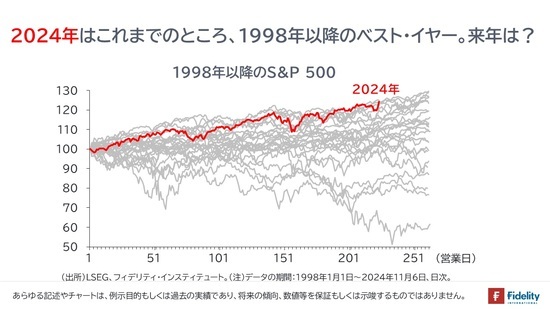 ［図表4］1998年以降のS&P500