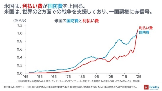 ［図表3］米国の国防費と利払い費