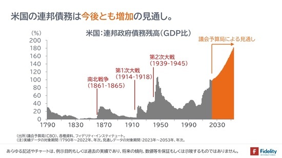 ［図表2］米国：連邦政府債務残高（GDP比）