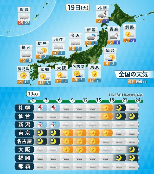 19日(火)の天気と気温