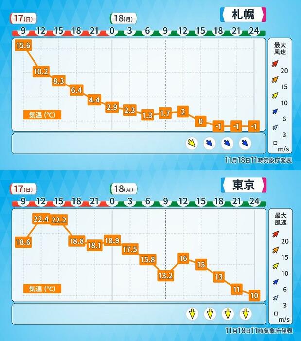 札幌と東京の時系列気温