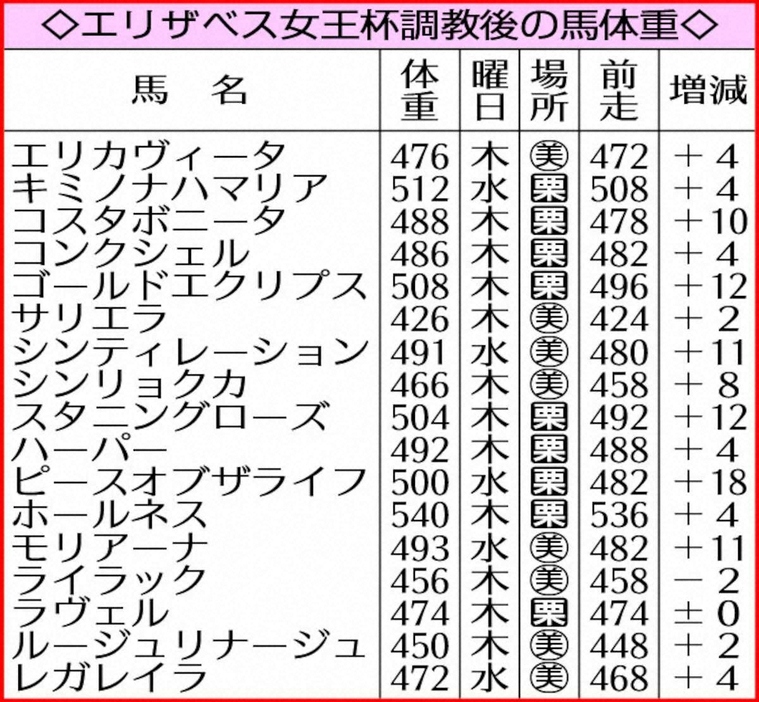 エリザベス女王杯調教後の馬体重