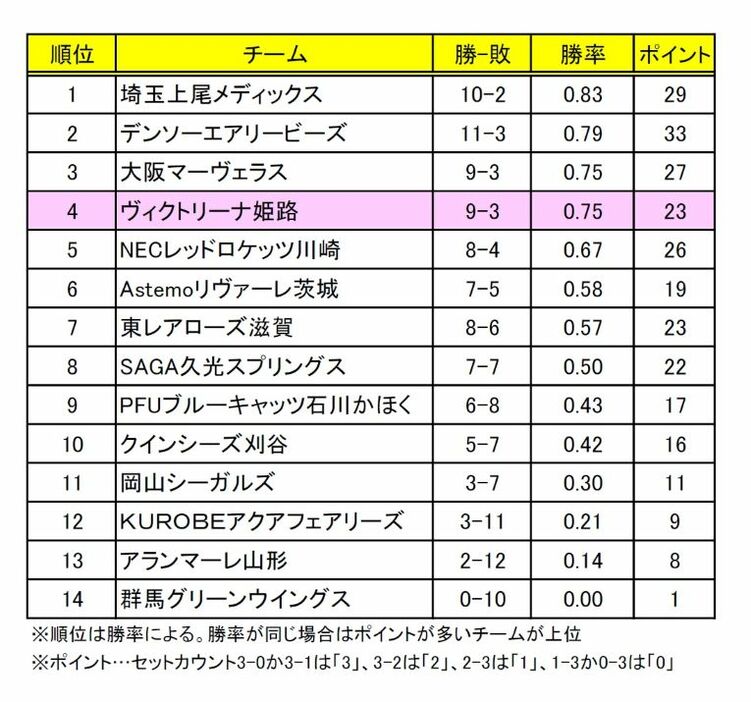 SVリーグ女子 順位表